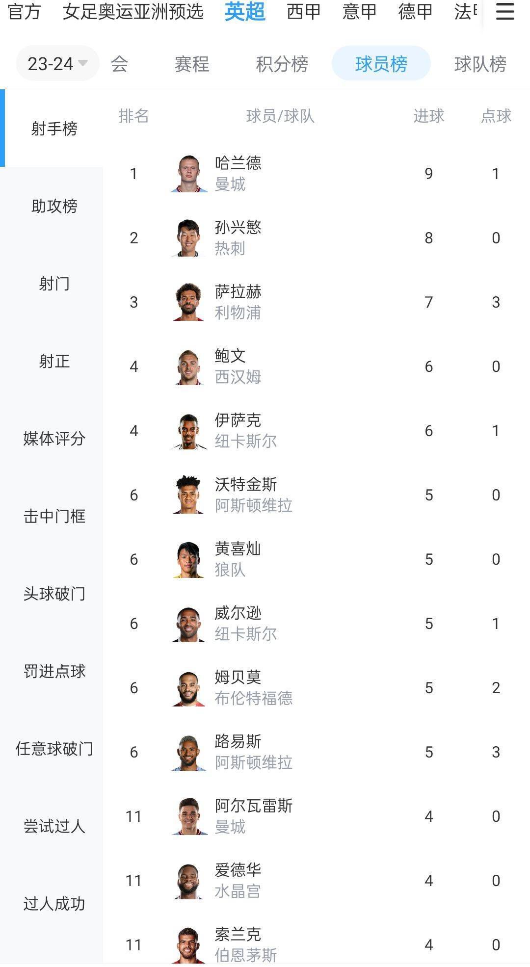 英超第19轮，曼城客场3-1逆转埃弗顿，福登、阿尔瓦雷斯、B席取得进球，赛后瓜迪奥拉接受了采访。